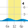 Tide chart for Glebe Point, Great Wicomico River, Chesapeake Bay, Virginia on 2024/02/4