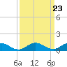 Tide chart for Glebe Point, Great Wicomico River, Chesapeake Bay, Virginia on 2024/03/23