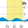 Tide chart for Glebe Point, Great Wicomico River, Chesapeake Bay, Virginia on 2024/04/25