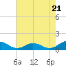Tide chart for Glebe Point, Great Wicomico River, Chesapeake Bay, Virginia on 2024/05/21
