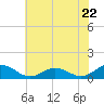 Tide chart for Glebe Point, Great Wicomico River, Chesapeake Bay, Virginia on 2024/05/22