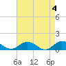 Tide chart for Glebe Point, Great Wicomico River, Chesapeake Bay, Virginia on 2024/05/4
