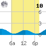 Tide chart for Glebe Point, Great Wicomico River, Virginia on 2025/07/10