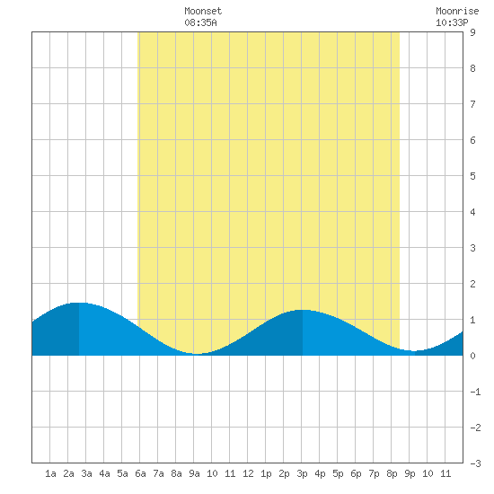 Tide chart for Glebe Point, Great Wicomico River on 2025/07/13