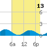 Tide chart for Glebe Point, Great Wicomico River, Virginia on 2025/07/13