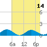 Tide chart for Glebe Point, Great Wicomico River, Virginia on 2025/07/14