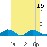 Tide chart for Glebe Point, Great Wicomico River, Virginia on 2025/07/15