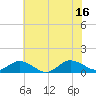 Tide chart for Glebe Point, Great Wicomico River, Virginia on 2025/07/16