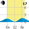 Tide chart for Glebe Point, Great Wicomico River, Virginia on 2025/07/17