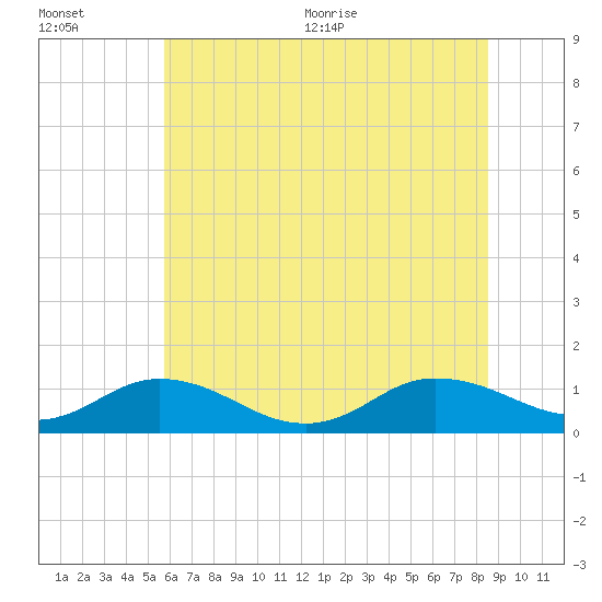 Tide chart for Glebe Point, Great Wicomico River on 2025/07/01