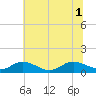 Tide chart for Glebe Point, Great Wicomico River, Virginia on 2025/07/1