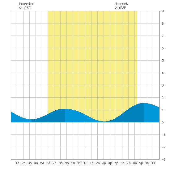 Tide chart for Glebe Point, Great Wicomico River on 2025/07/20