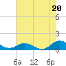 Tide chart for Glebe Point, Great Wicomico River, Virginia on 2025/07/20