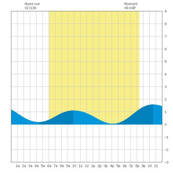 Tide chart for Glebe Point, Great Wicomico River on 2025/07/21
