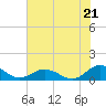Tide chart for Glebe Point, Great Wicomico River, Virginia on 2025/07/21
