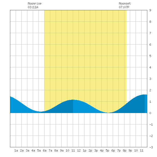 Tide chart for Glebe Point, Great Wicomico River on 2025/07/22