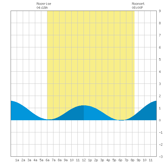 Tide chart for Glebe Point, Great Wicomico River on 2025/07/23