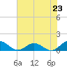 Tide chart for Glebe Point, Great Wicomico River, Virginia on 2025/07/23