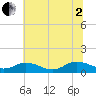 Tide chart for Glebe Point, Great Wicomico River, Virginia on 2025/07/2