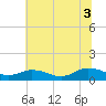 Tide chart for Glebe Point, Great Wicomico River, Virginia on 2025/07/3
