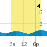 Tide chart for Glebe Point, Great Wicomico River, Virginia on 2025/07/4