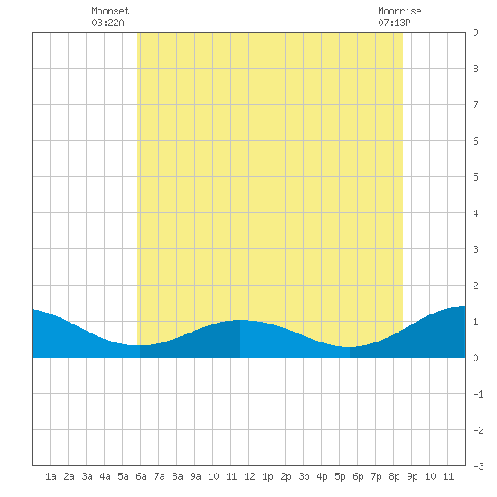 Tide chart for Glebe Point, Great Wicomico River on 2025/07/08