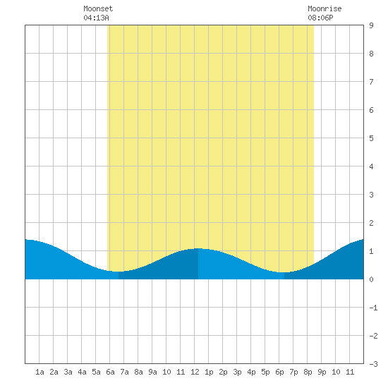 Tide chart for Glebe Point, Great Wicomico River on 2025/07/09