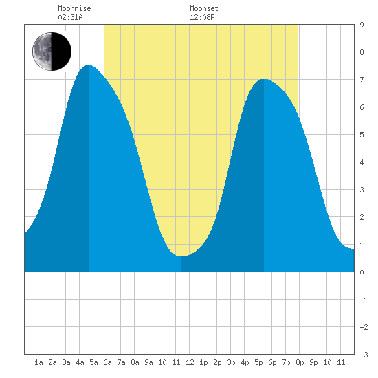 Tide Chart for 2024/05/1