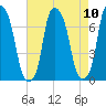 Tide chart for Glen Cove, Hempstead Harbor, New York on 2025/08/10