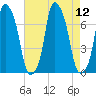 Tide chart for Glen Cove, Hempstead Harbor, New York on 2025/08/12