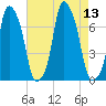 Tide chart for Glen Cove, Hempstead Harbor, New York on 2025/08/13