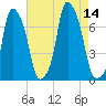 Tide chart for Glen Cove, Hempstead Harbor, New York on 2025/08/14