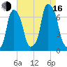 Tide chart for Glen Cove, Hempstead Harbor, New York on 2025/08/16