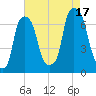 Tide chart for Glen Cove, Hempstead Harbor, New York on 2025/08/17
