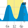 Tide chart for Glen Cove, Hempstead Harbor, New York on 2025/08/18