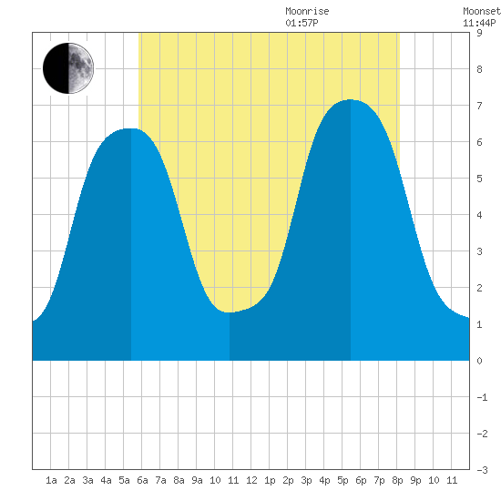 Tide chart for Glen Cove, Hempstead Harbor on 2025/08/01