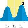 Tide chart for Glen Cove, Hempstead Harbor, New York on 2025/08/2