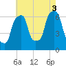 Tide chart for Glen Cove, Hempstead Harbor, New York on 2025/08/3