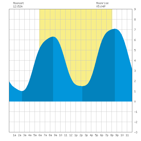 Tide chart for Glen Cove, Hempstead Harbor on 2025/08/04
