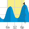 Tide chart for Glen Cove, Hempstead Harbor, New York on 2025/08/4