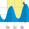 Tide chart for Glen Cove, Hempstead Harbor, New York on 2025/08/5