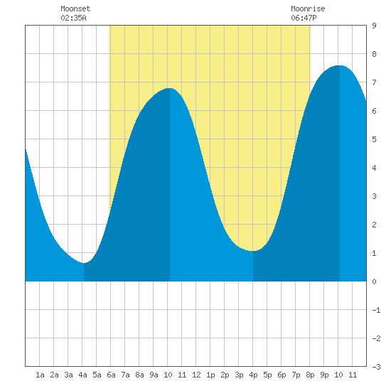 Tide chart for Glen Cove, Hempstead Harbor on 2025/08/06