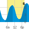 Tide chart for Glen Cove, Hempstead Harbor, New York on 2025/08/6