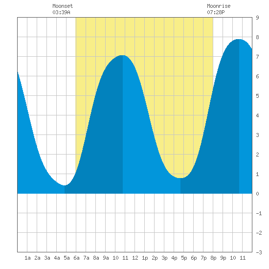 Tide chart for Glen Cove, Hempstead Harbor on 2025/08/07