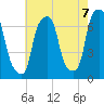Tide chart for Glen Cove, Hempstead Harbor, New York on 2025/08/7