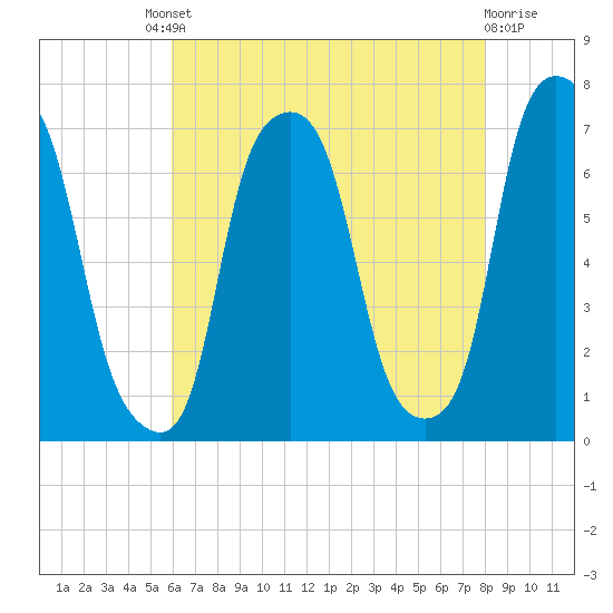 Tide chart for Glen Cove, Hempstead Harbor on 2025/08/08