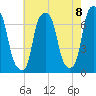 Tide chart for Glen Cove, Hempstead Harbor, New York on 2025/08/8