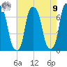 Tide chart for Glen Cove, Hempstead Harbor, New York on 2025/08/9