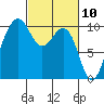 Tide chart for Mukilteo Ferry, Washington on 2021/03/10