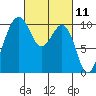 Tide chart for Mukilteo Ferry, Washington on 2021/03/11
